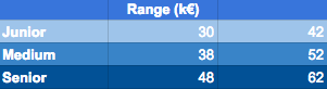 Salary ranges for the QA managers