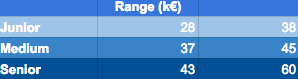 Salary ranges for the UI Designers