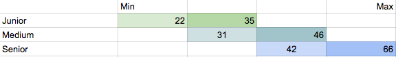 Salary ranges for video editors (in k€)