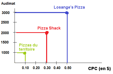 Rapports entre le coût par clic (CPC) et l'audimat (chiffres donnés à titre d'exemple)