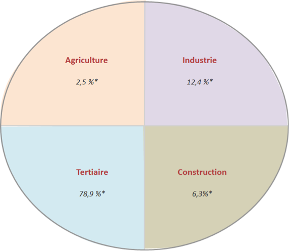 Répartition des emplois en France par secteurs en 2014 (chiffres INSEE)