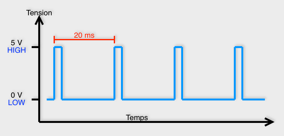 Un train d'impulsion de période 20ms