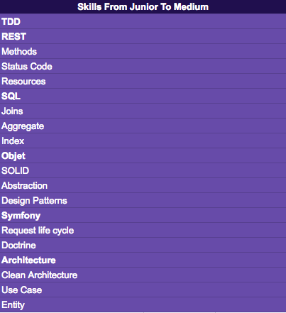 You should have all these skills to be considered at medium backend developer at OpenClassrooms