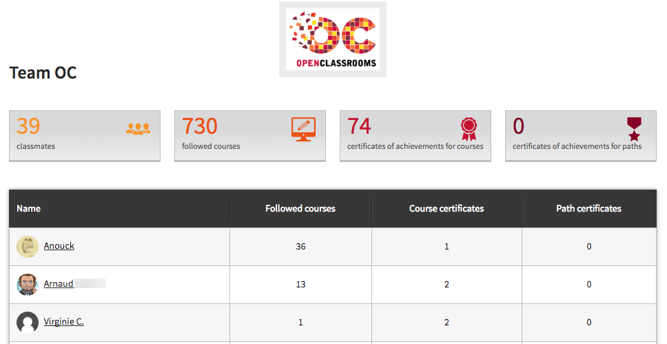 Each company gets its own dashboard to follow users progress