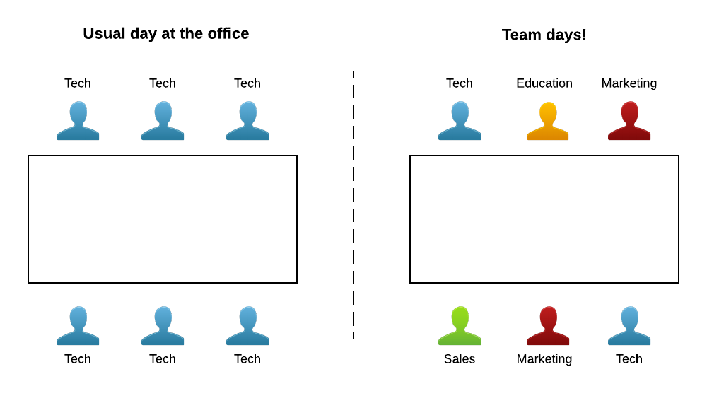 The team days concept is simple... yet powerful!