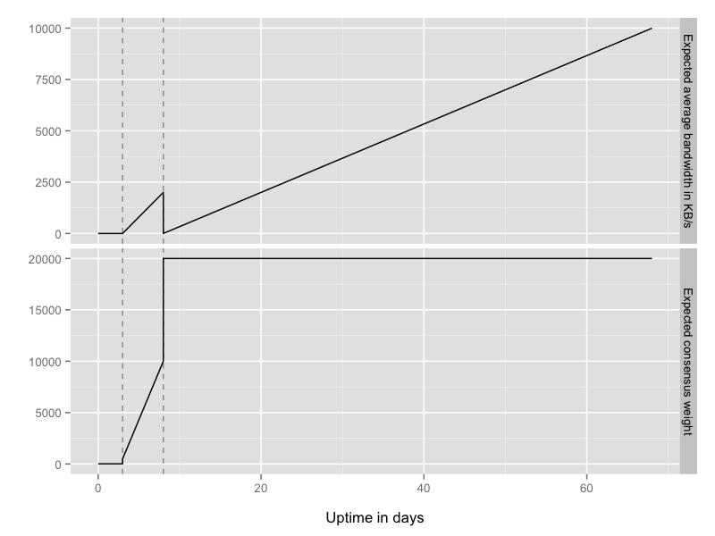 Utilisation de votre relais par le réseau, sur une période de 68 jours (Source)