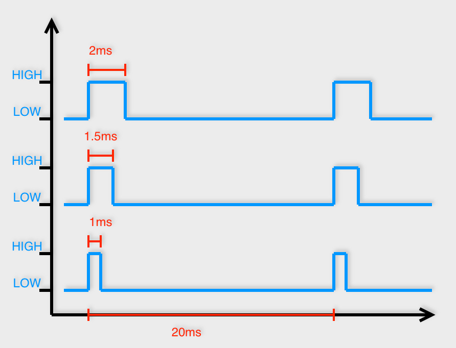 Trois trains d'impulsions : 1ms, 1.5ms et 2ms de période 20ms