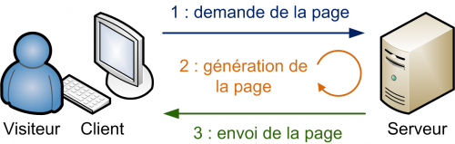 Le mécanisme client/serveur du Web