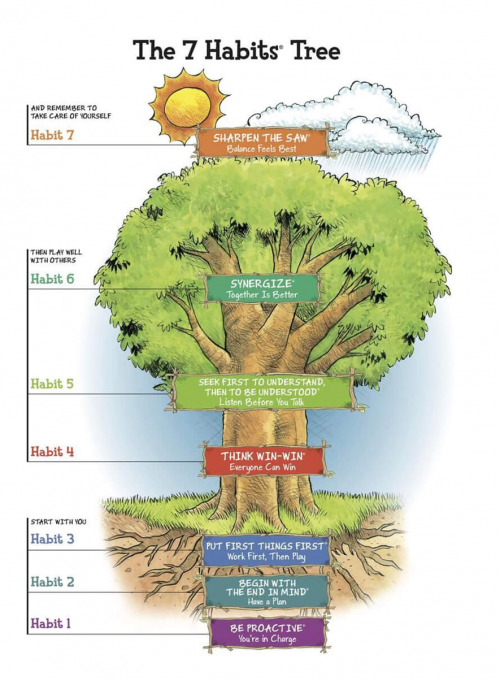 Habits Tree