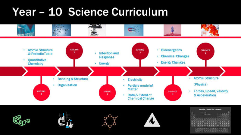 curriculumoverviewy10science