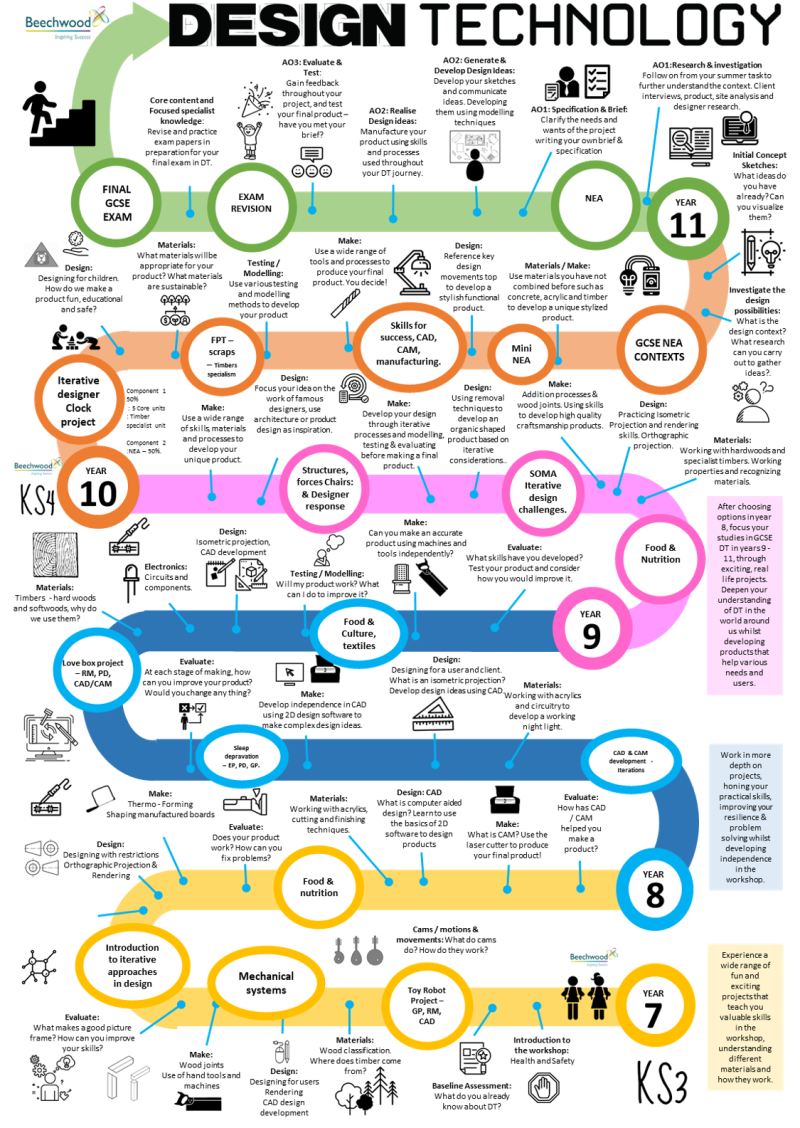 dtlearningjourney