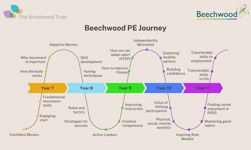 PE journey