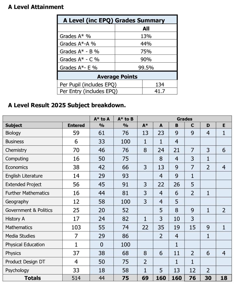 alevelresults2025