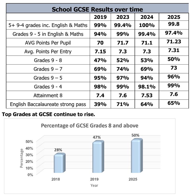 schoolgcseresultsovertime