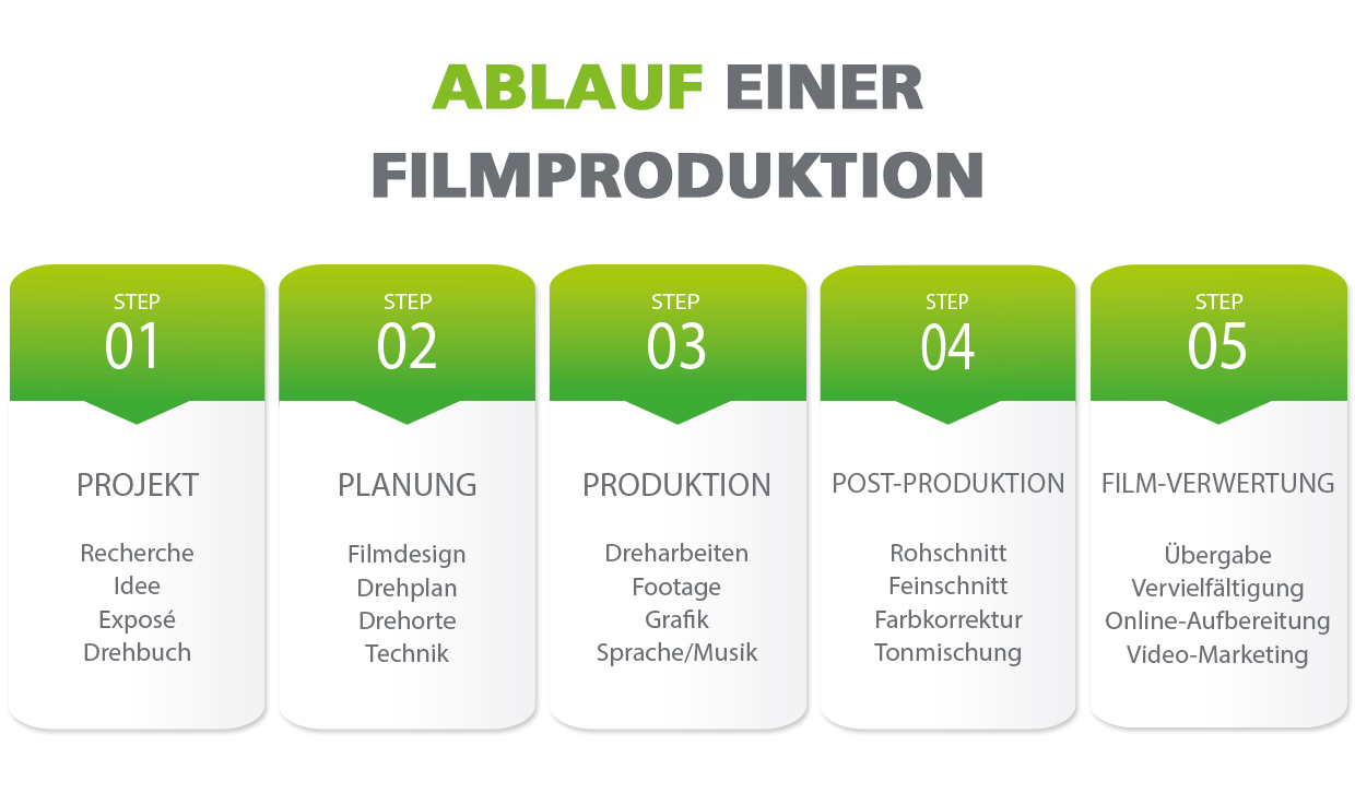 Firmenpräsentation & Imagefilme » MEDIAPRODUCTION360, Julius-Hatry-Str. in Mannheim