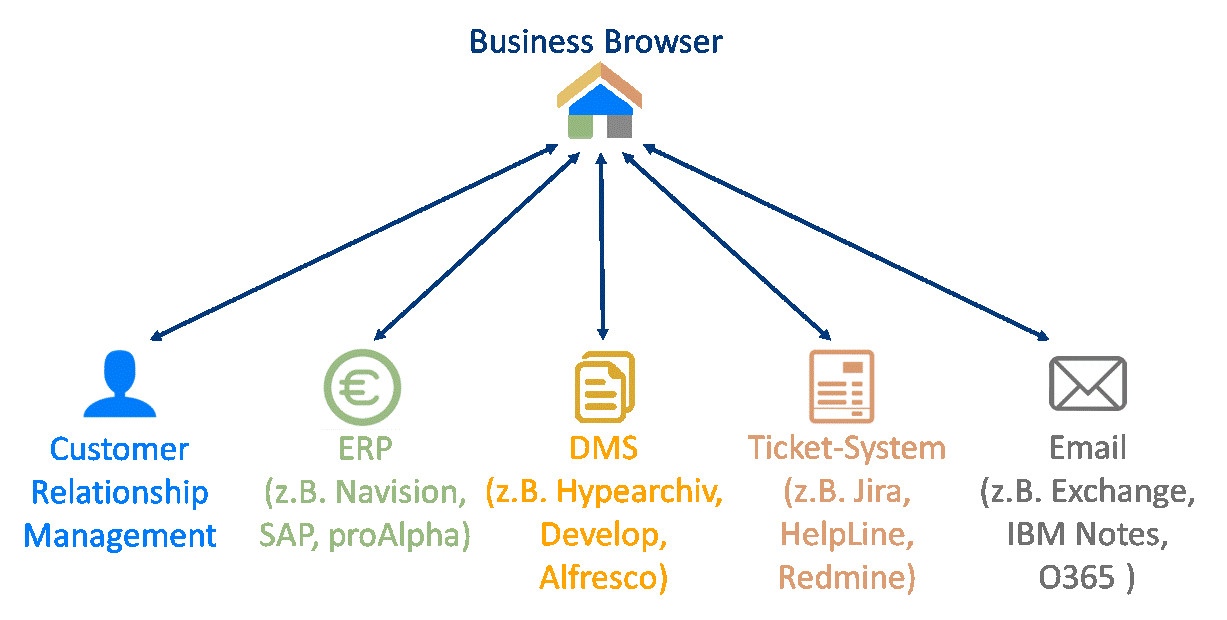 Tesla CRM Software GmbH, Bockholtstrasse in Neuss