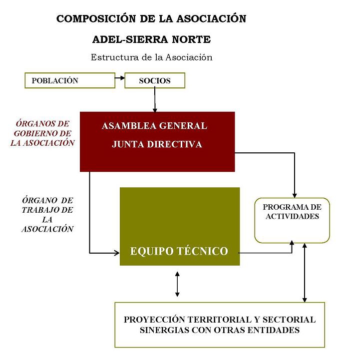 Organigrama Asocicación ADEL-Sierra Norte