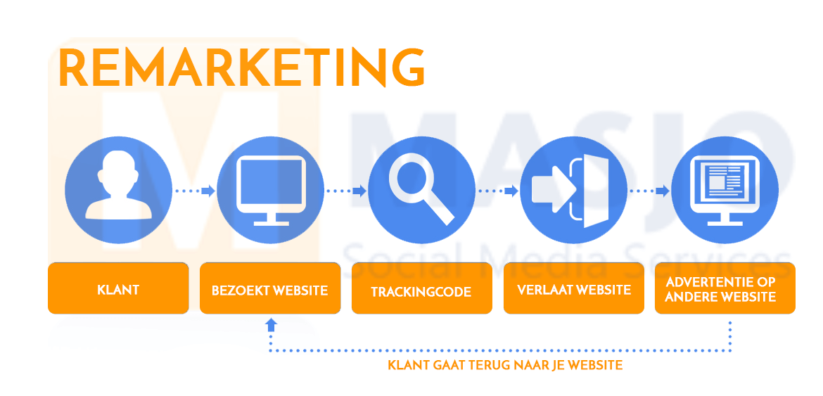 remarketing