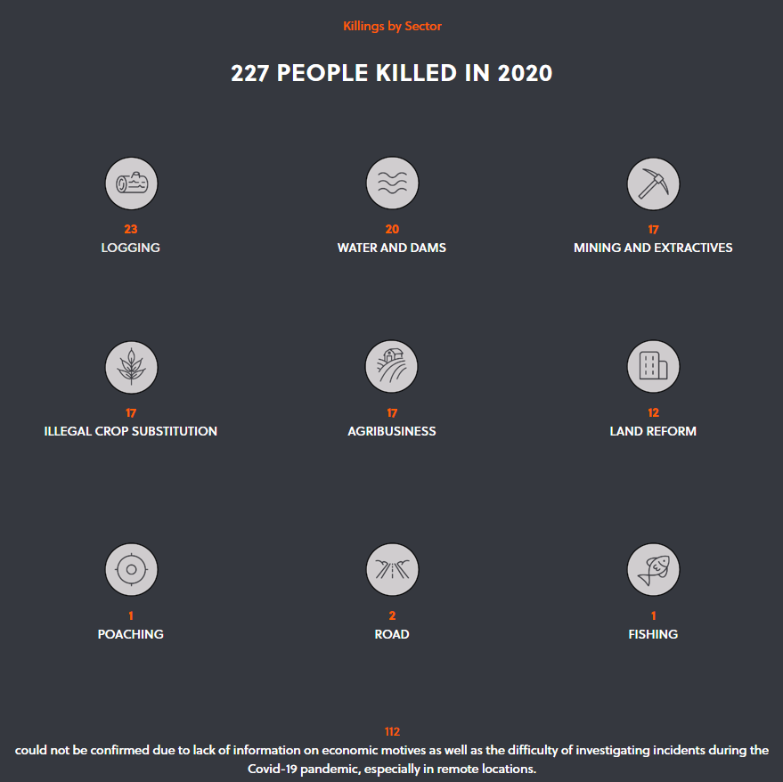 Killings by sector