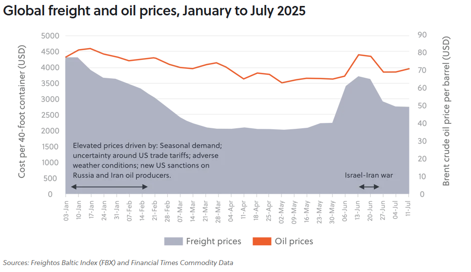 Global freight prices