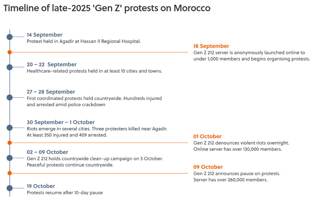 Timeline of late 2025 'Gen Z' protests in Morocco