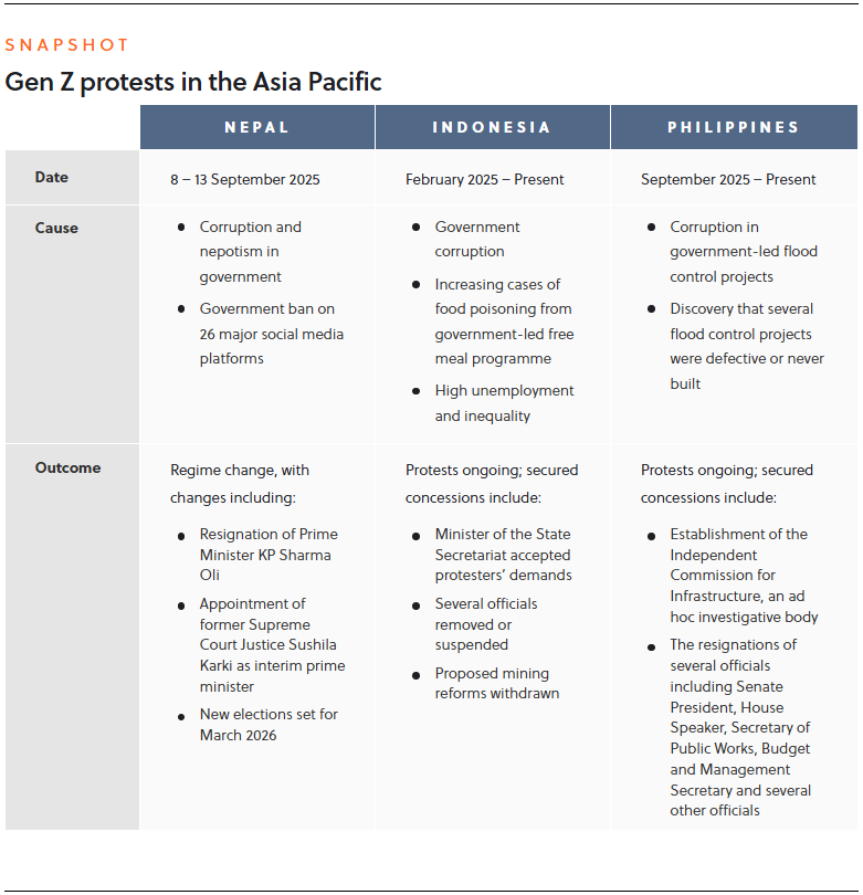 Snapshot: Gen Z protests in the Asia Pacific [Table]