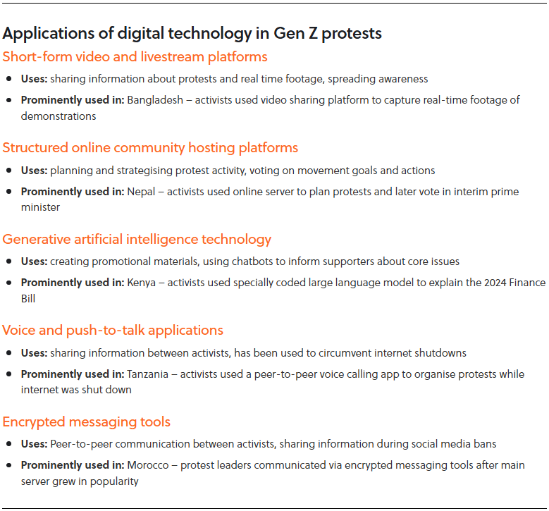 Applications of digital technology in Gen Z protests [Text box]