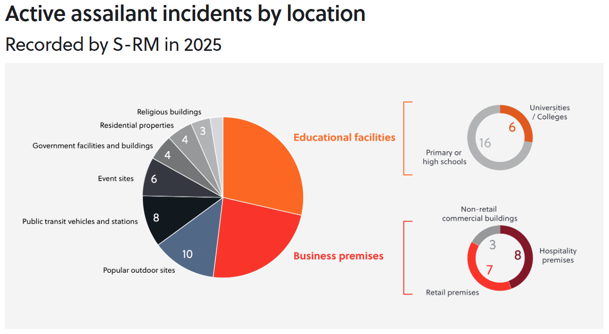 Active assailant incidents by location
