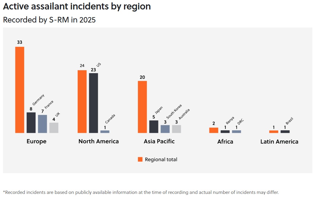Active assailant incidents by region