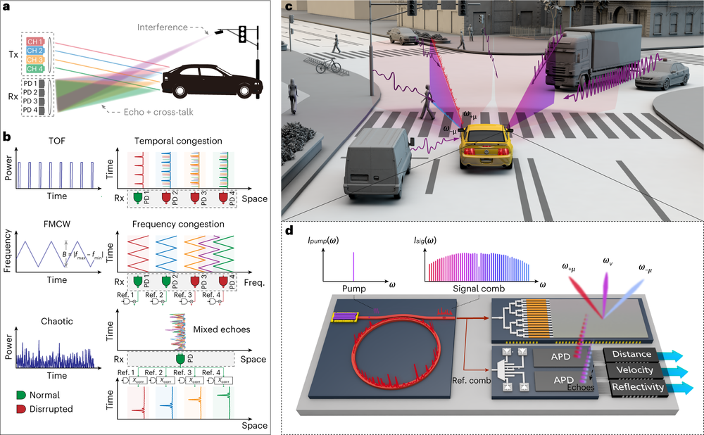Breaking the temporal and frequency congestion of LiDAR by parallel
