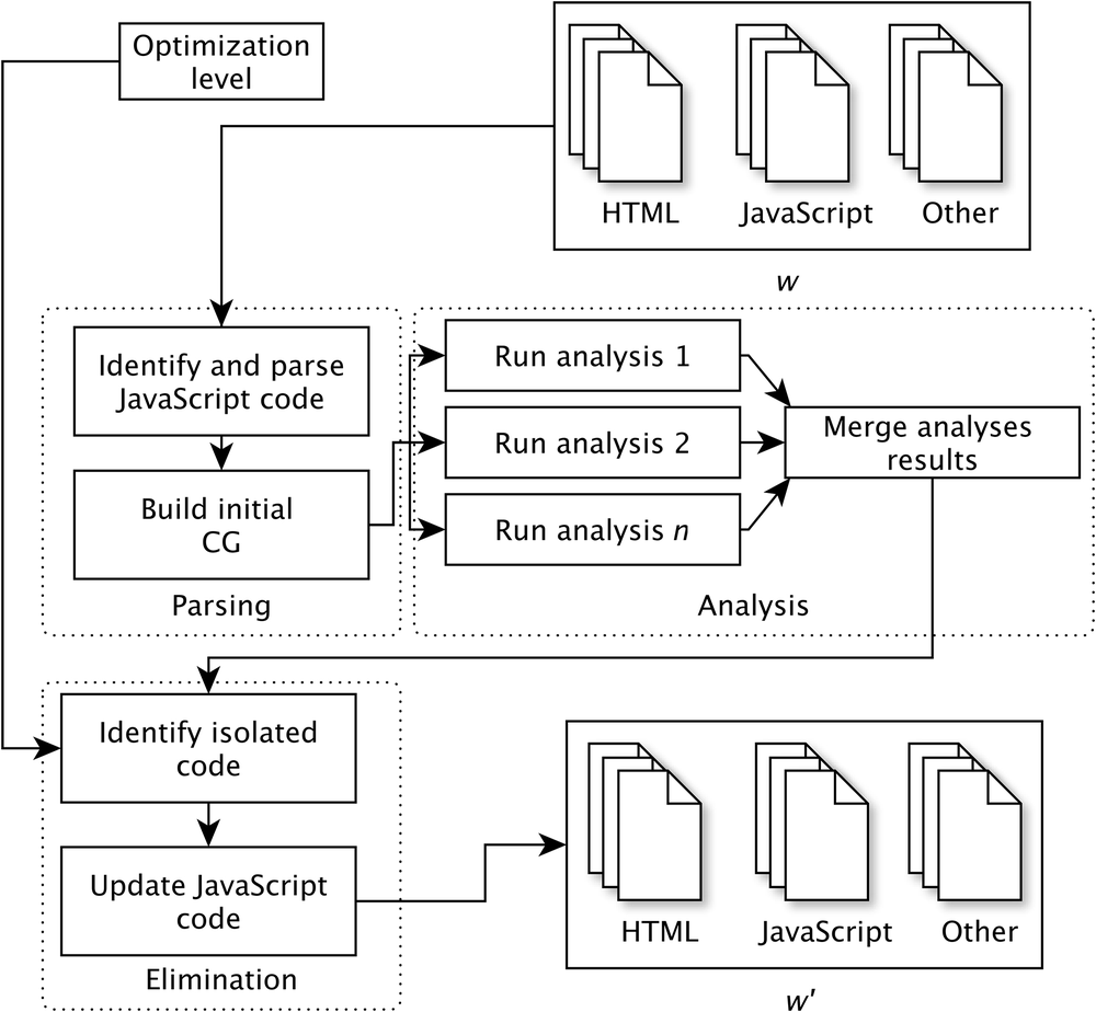 JavaScript Dead Code Identification, Elimination, and Empirical Asse