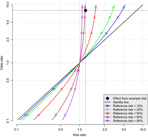 The Risks Of Odds Ratios Researcher An App For Academics