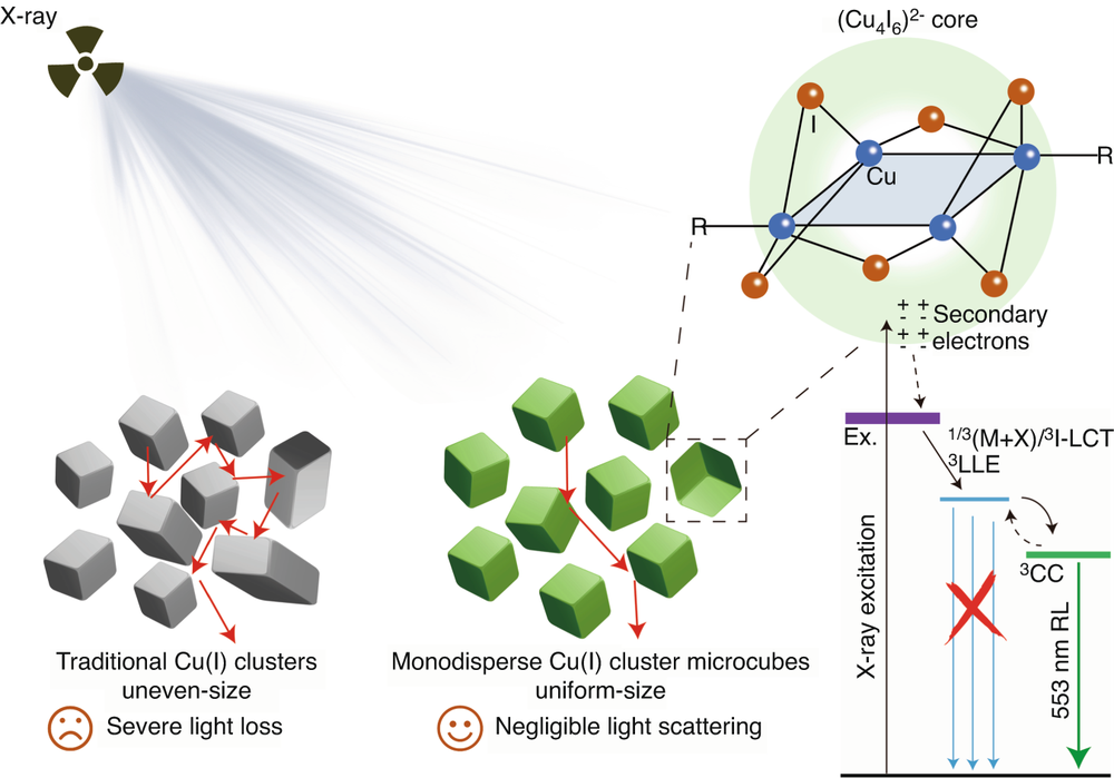 A copperiodide cluster microcubebased Xray scintillator Researc