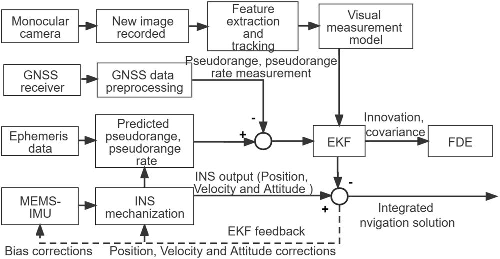 Innovationbased Kalman filter fault detection and exclusion method