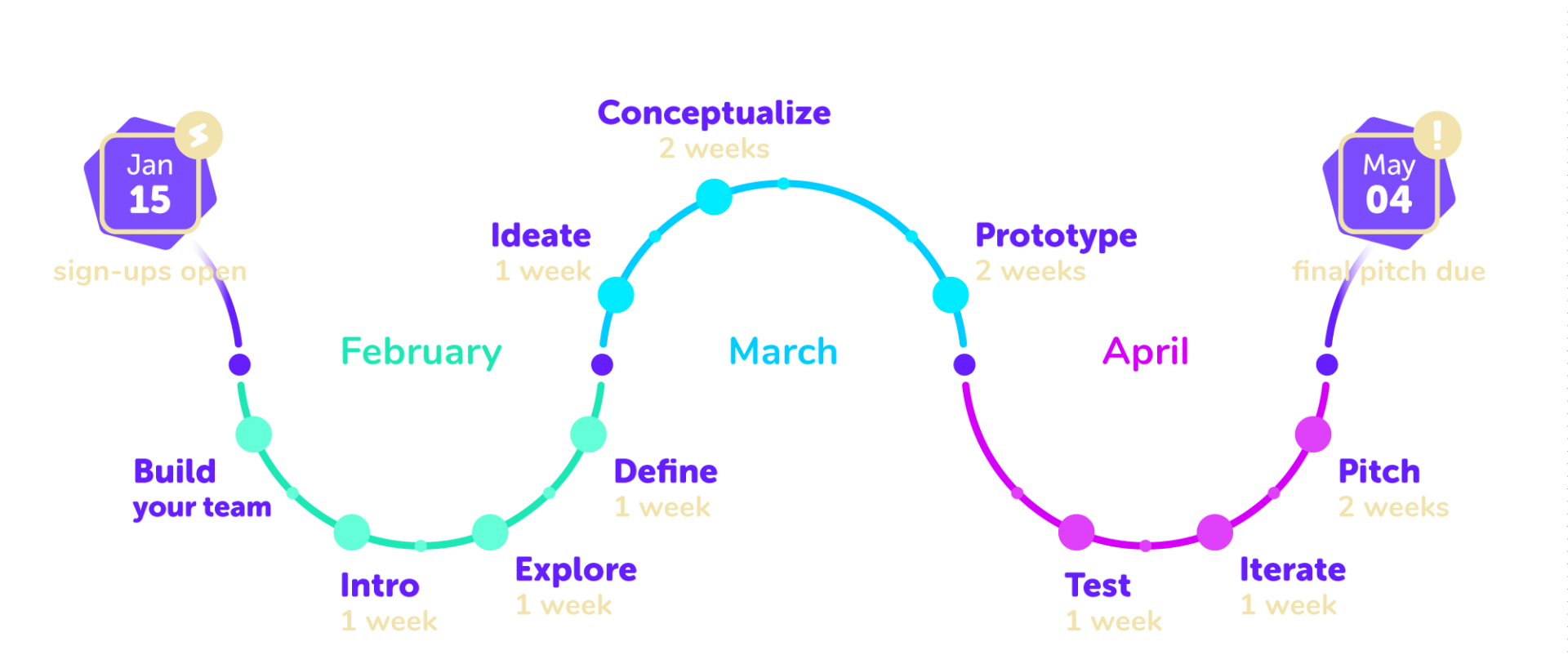 This is visual of the 2018 TFF Challenge timeline. The sign-ups opened on January 15 and end on May 4.