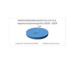 Immagine: Rappresentazione grafica quote in U.P.I.P.A.
