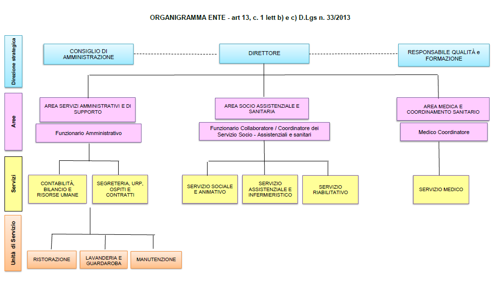 Immagine: Organigramma