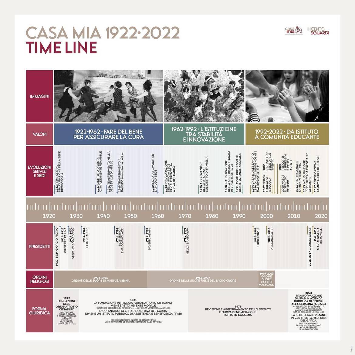 Immagine: CenTimeLine