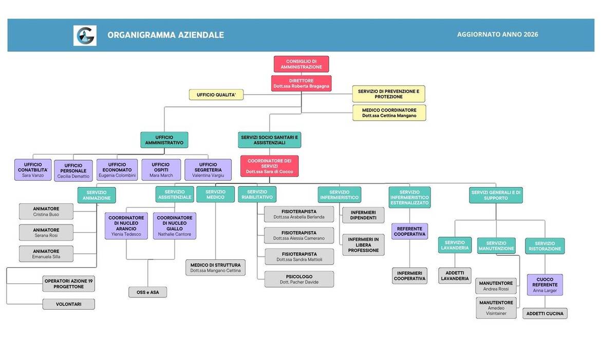 Immagine: Organigramma