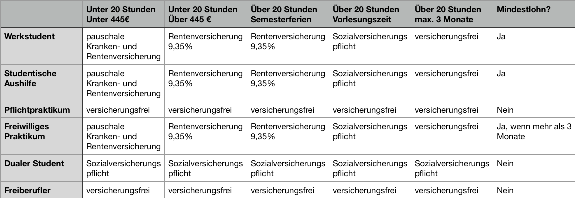 Studenten Einstellen 5 Beschaftigungsarten Kosten