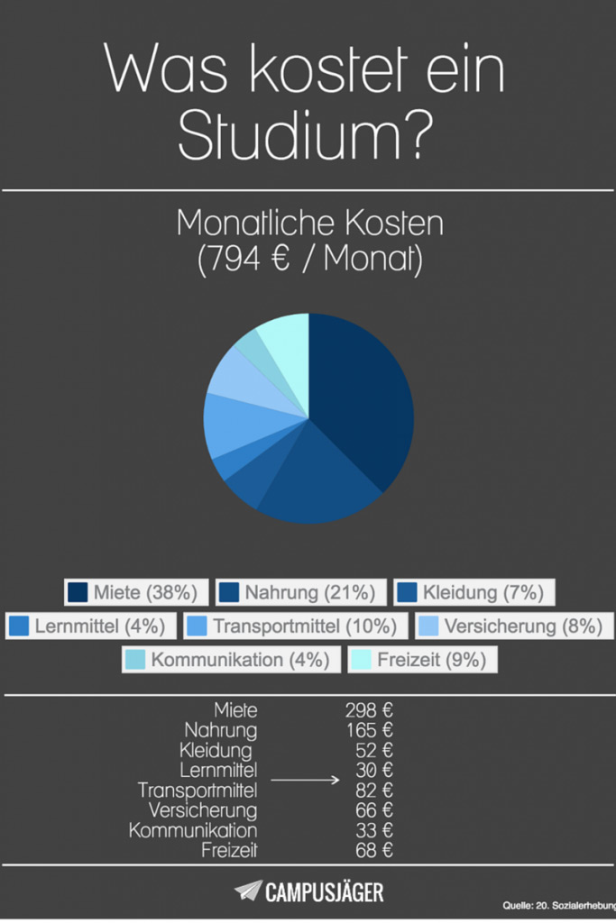 Wie Du Dein Studium Finanzieren Kannst
