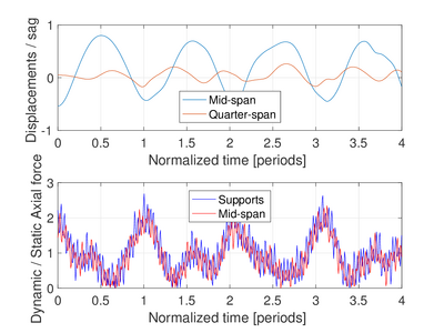 Normalized vertical displacements and Cauchy axial forces for Example 2.