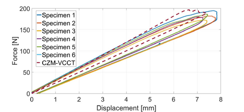 The combined method's results compared to experiments.