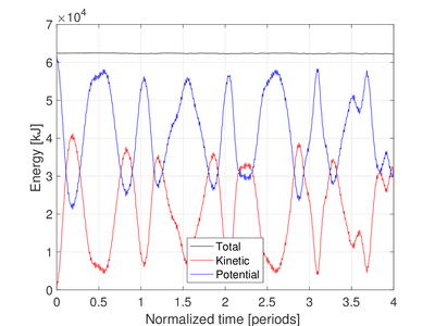 Energy evolution for Example 2.