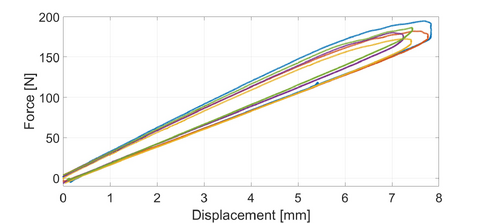 Insert cycle experimental force-displacement curves.