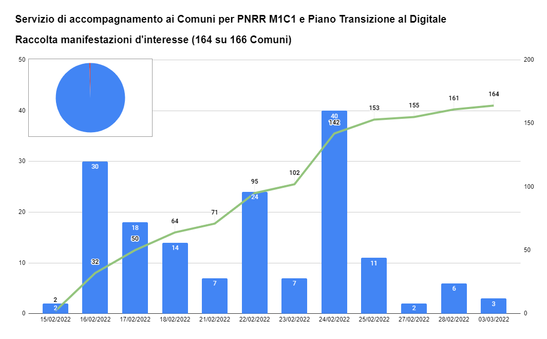 Immagine: Grafico manifestazioni d'interesse PNRR