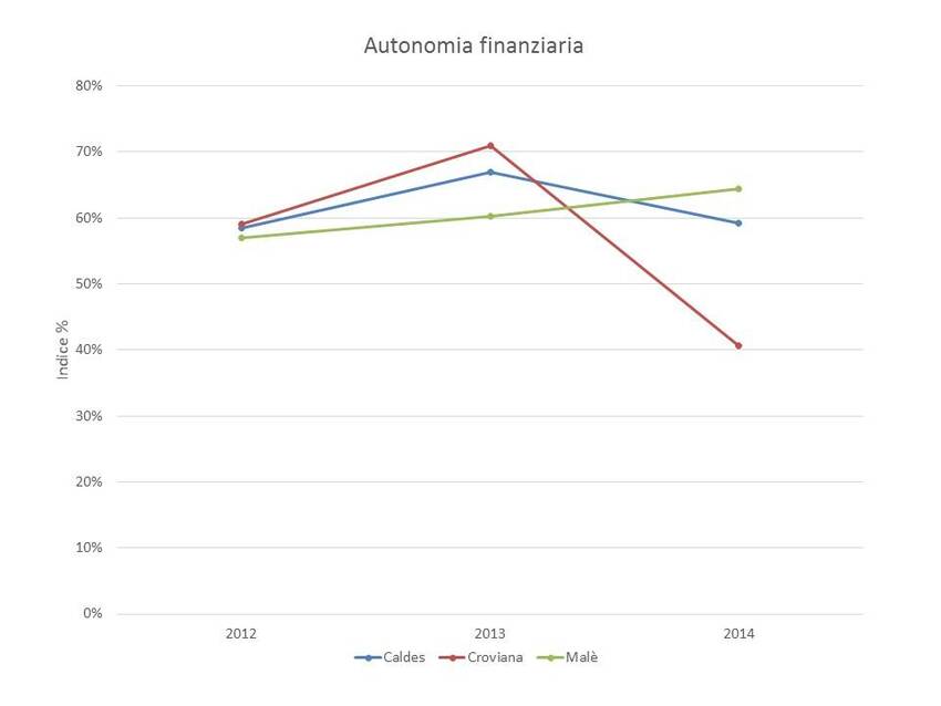 1. Autonomia finanziaria dei Comuni di Caldes, Croviana e Malè