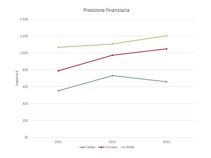 2. Pressione finanziaria dei Comuni di Caldes, Crovia e Malè