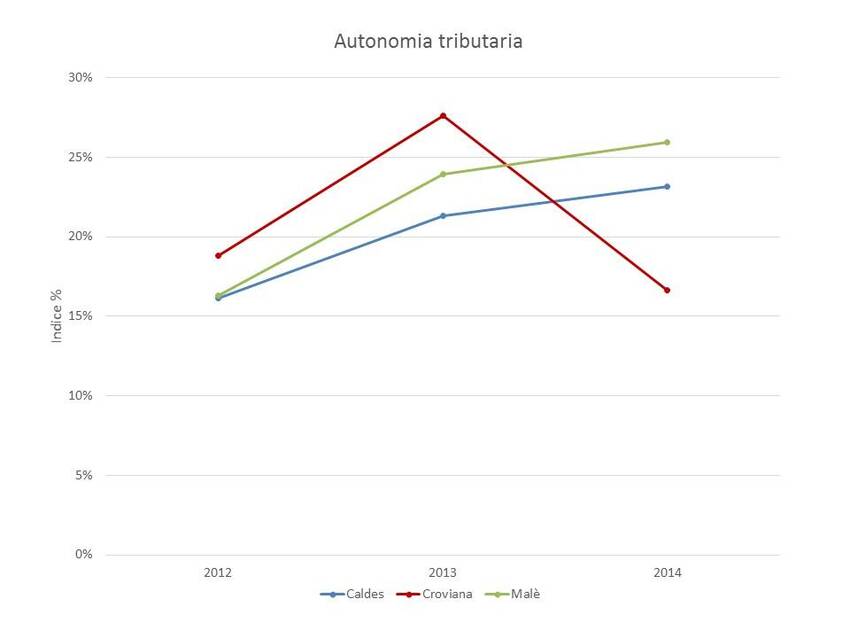 3. Autonomia tributaria dei Comuni di Caldes, Croviana e Malè