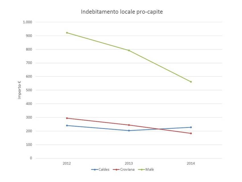 5. Indebitamento locale pro-capite dei Comuni di Caldes, Croviana e Malè